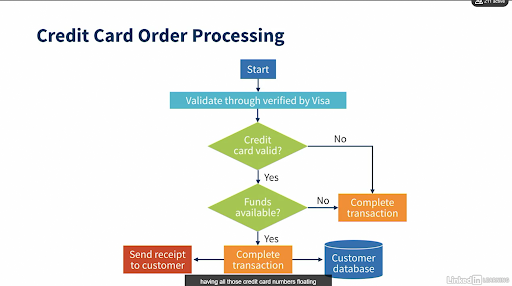 Credit Card Order Processing flow